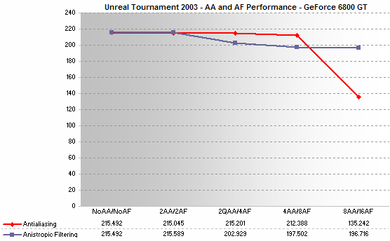 6800 GT IQ Performance