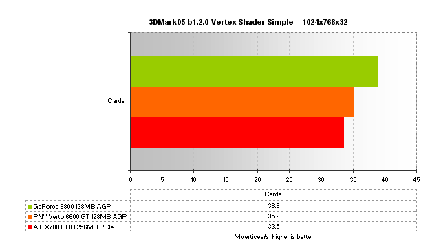 PNY Verto GeForce 6600 GT 128MB AGP