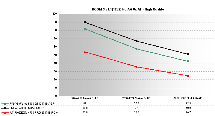 PNY Verto GeForce 6600 GT 128MB AGP