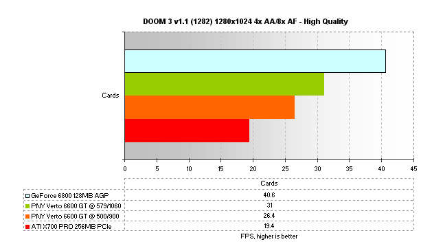 PNY Verto GeForce 6600 GT 128MB AGP