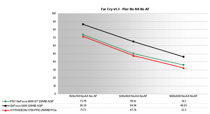 PNY Verto GeForce 6600 GT 128MB AGP