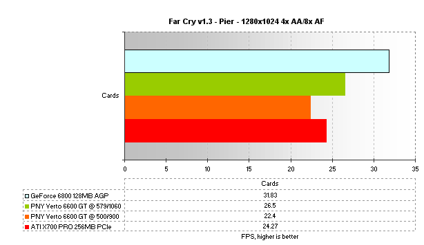 PNY Verto GeForce 6600 GT 128MB AGP