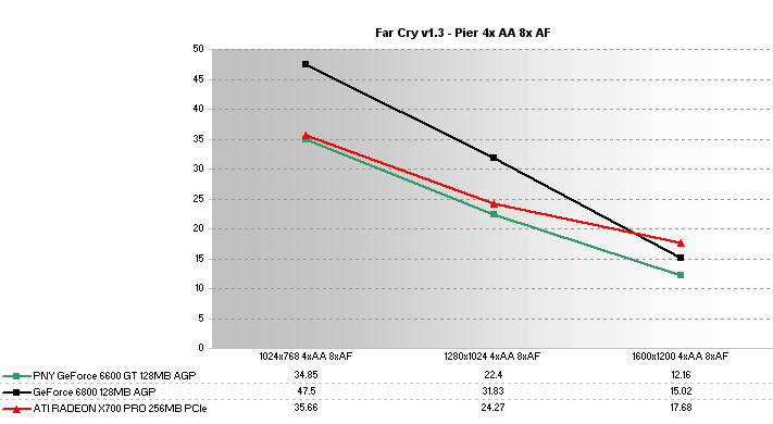 PNY Verto GeForce 6600 GT 128MB AGP