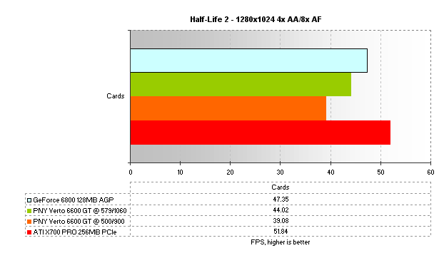 PNY Verto GeForce 6600 GT 128MB AGP