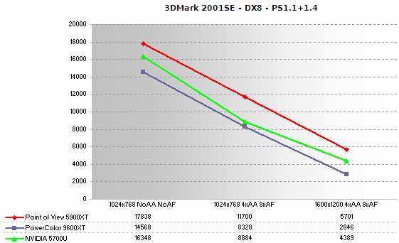 3DMark 2001SE