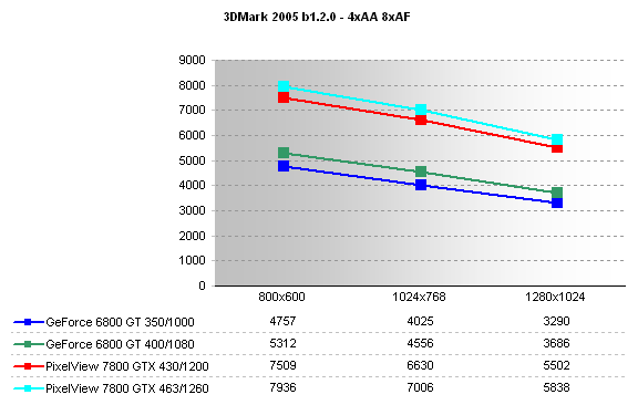 3DMark05, 4xAA 8xAF