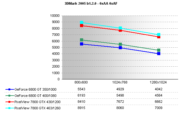 3DMark05, 0xAA 0xAF