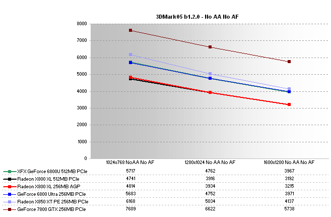 XFX GeForce 6800 Ultra 512MB Review