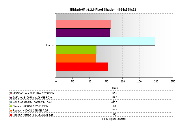 XFX GeForce 6800 Ultra 512MB Review