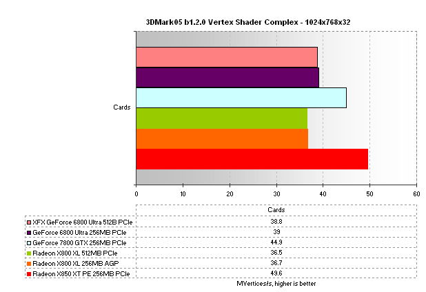 XFX GeForce 6800 Ultra 512MB Review