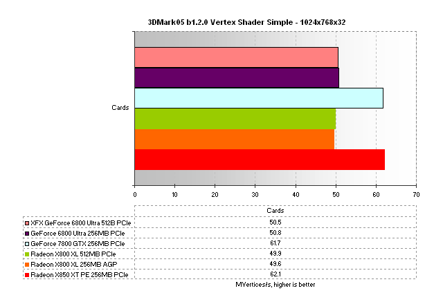 XFX GeForce 6800 Ultra 512MB Review