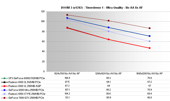 XFX GeForce 6800 Ultra 512MB Review