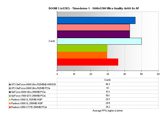 XFX GeForce 6800 Ultra 512MB Review