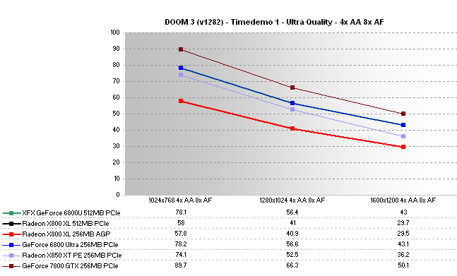 XFX GeForce 6800 Ultra 512MB Review