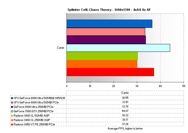 XFX GeForce 6800 Ultra 512MB Review