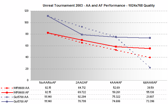 IQ performance