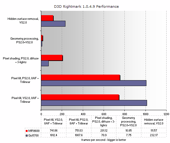 Rightmark performance