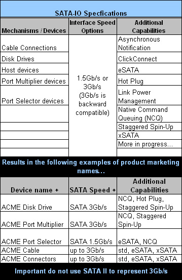 SATA Specs