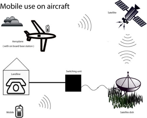 Mobile use on aircraft