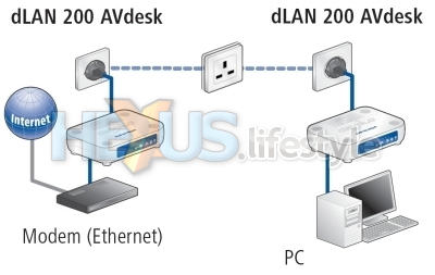 dLAN 200 AVdesk - one usage scenario