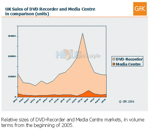 GfK - Relative sizes of DV recorder and Media Centre markets, in volume terms from the beginning of 2005
