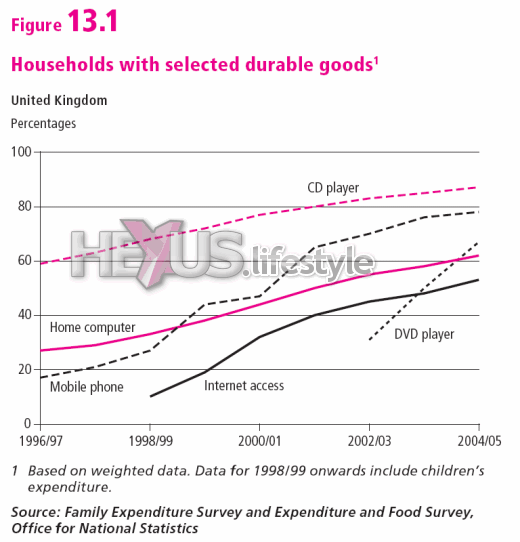 Households with selected durable goods