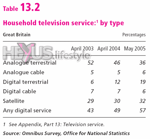 Household television services by type