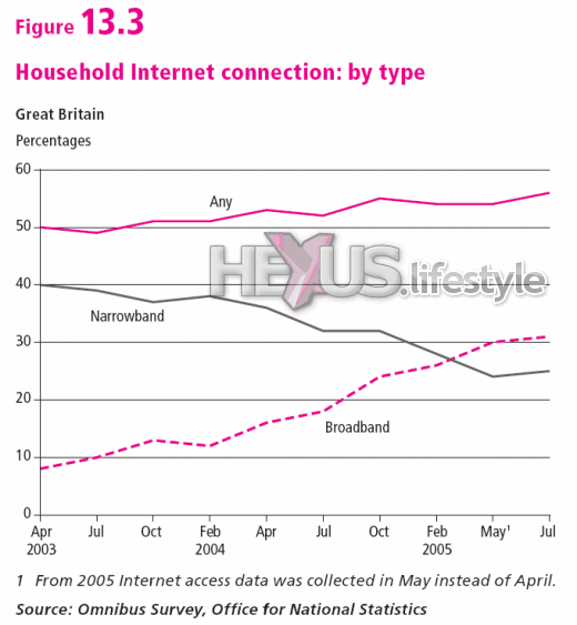 Household Internet connections by type