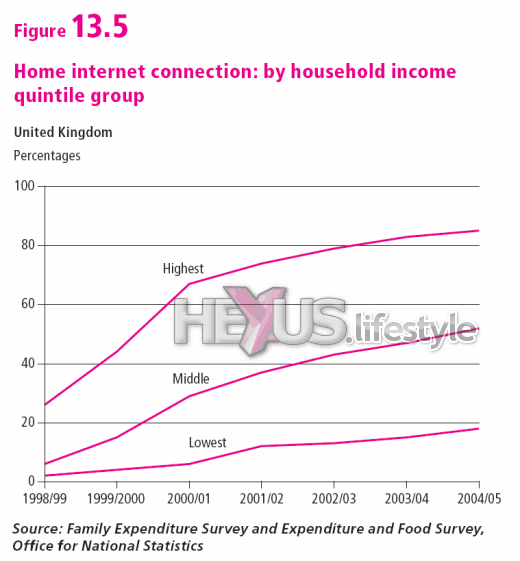 Home Internet connection by income