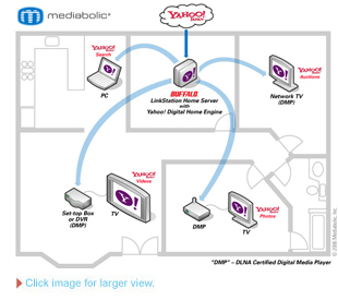 Yahoo! Digital Home Engine