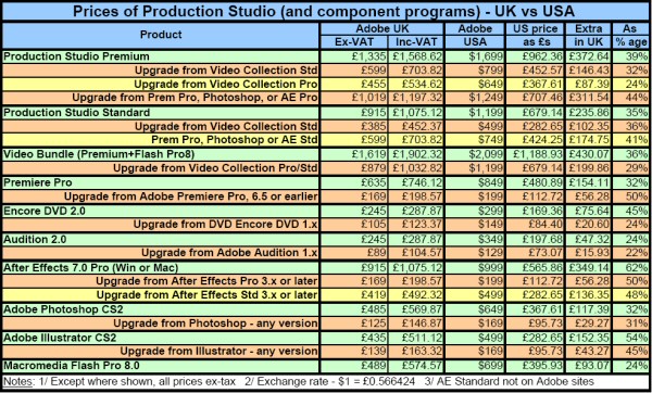 Pricing of Adobe Production Studio (and components) UK vs USA
