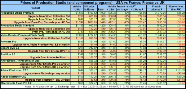 Adobe Production Studio prices - usa vs france; france vs uk