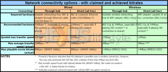 Pinnacle ShowCenter 200 connectivity options n results