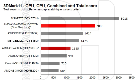 aMd A10-4600M 3DMark11