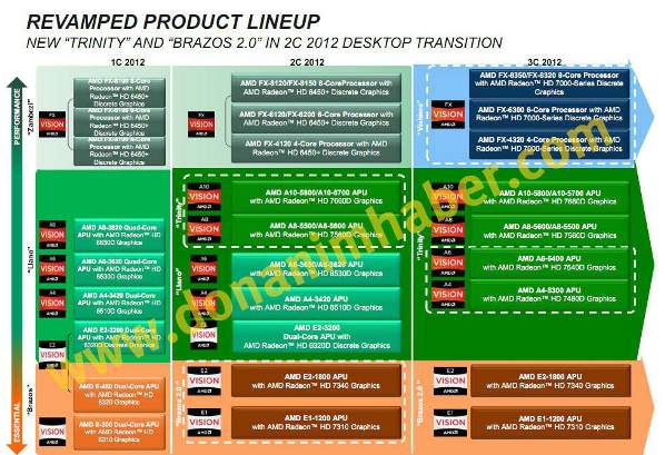 AMD 2012 Roadmap