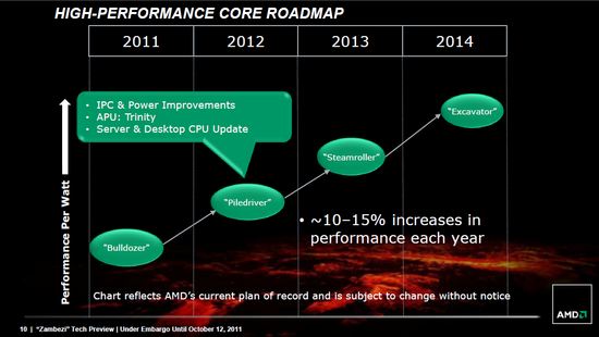 AMD Performance Roadmap