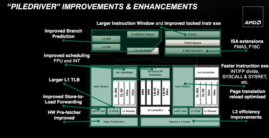 AMD Piledriver