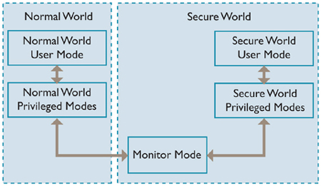 AMD ARM TrustZone