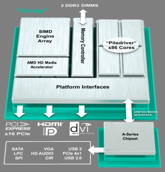 AMD Trinity