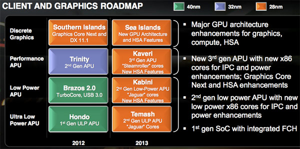 AMD 2012-2013 GPU Roadmap