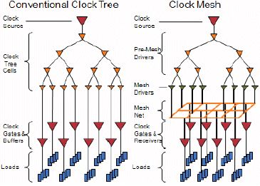 AMD Resonant Clock Mesh