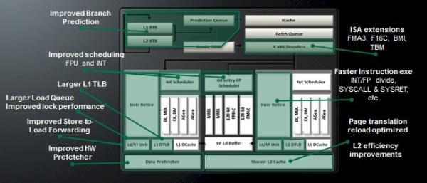 AMD Opteron 6300 Piledriver