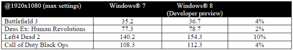 AMD Bulldozer Windows 8 Benchmarks