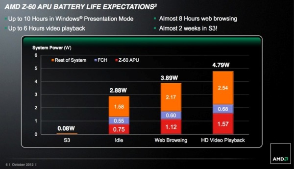 AMD Z-60 power states