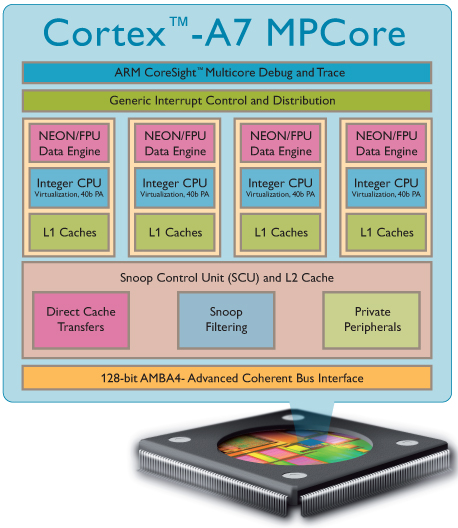 ARM Cortex-A7