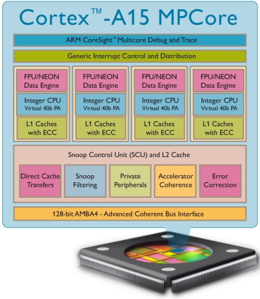 ARM Cortex-A15 MP4