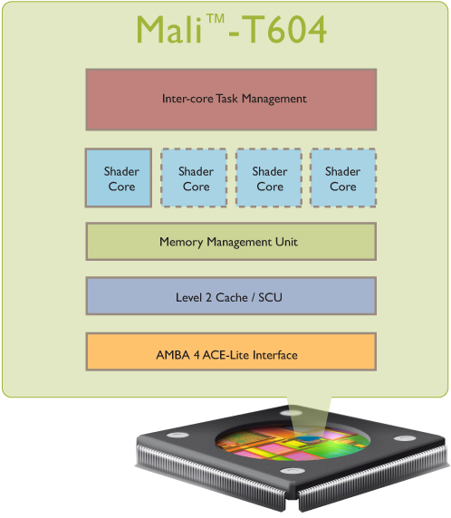 ARM Mali-T604