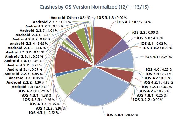 Apple iOS three times more likely to crash