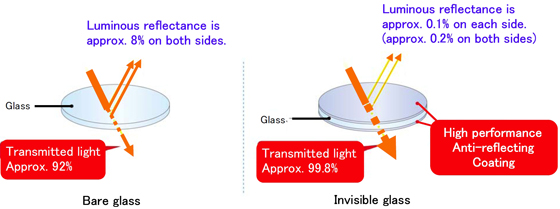 NEG Invisible Glass