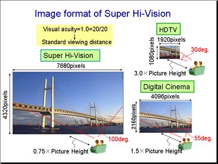 NHK Super Hi-Vision